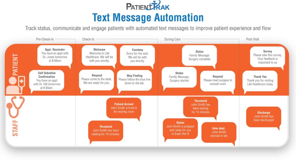 Text Message Automation - PatientTrak