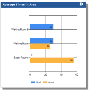 dashboard avg time in area