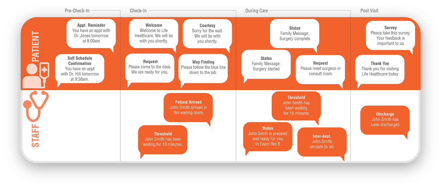 Text messaging automation flow - PatientTrak