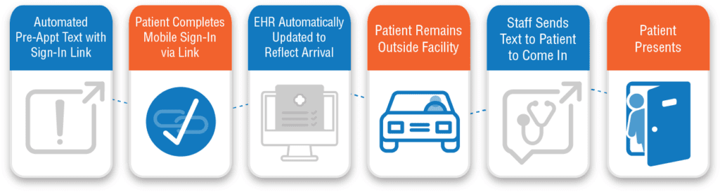 Virtual waiting room communication flow