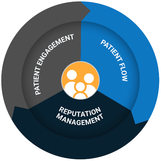 Patient Engagement, Patient Flow, Reputation Management Wheel
